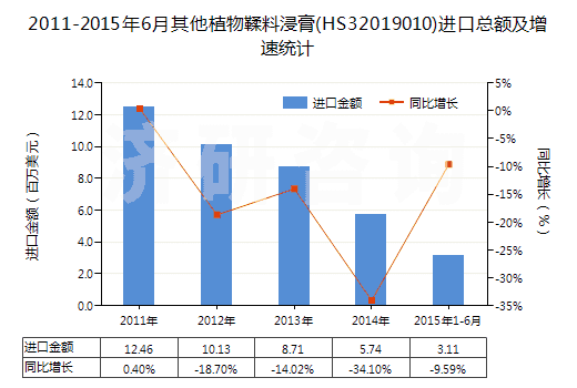 2011-2015年6月其他植物鞣料浸膏(HS32019010)進(jìn)口總額及增速統(tǒng)計(jì)